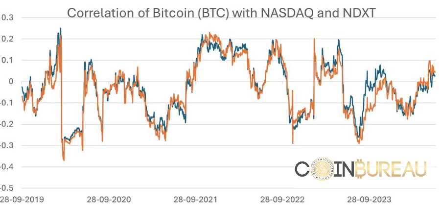 Bitcoin se Alinea Temporalmente con el Nasdaq: Análisis y Expectativas