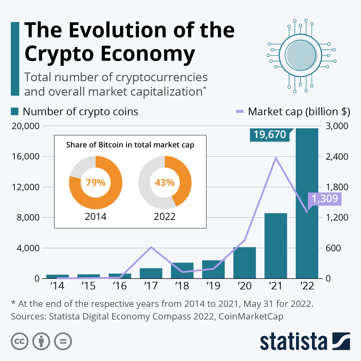 La Evolución de las Criptomonedas en el Mundo de las Finanzas Digitales