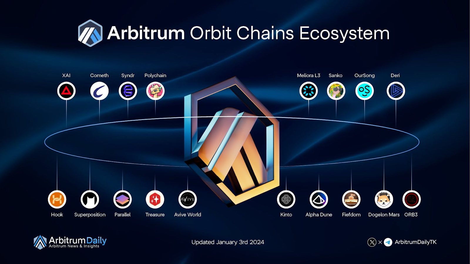 Arbitrum DAO impulsa su expansión con nueva tecnología y distribución de tokens