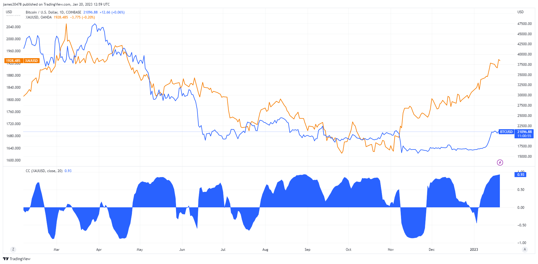 Bitcoin podría superar al oro según Fidelity y Saylor