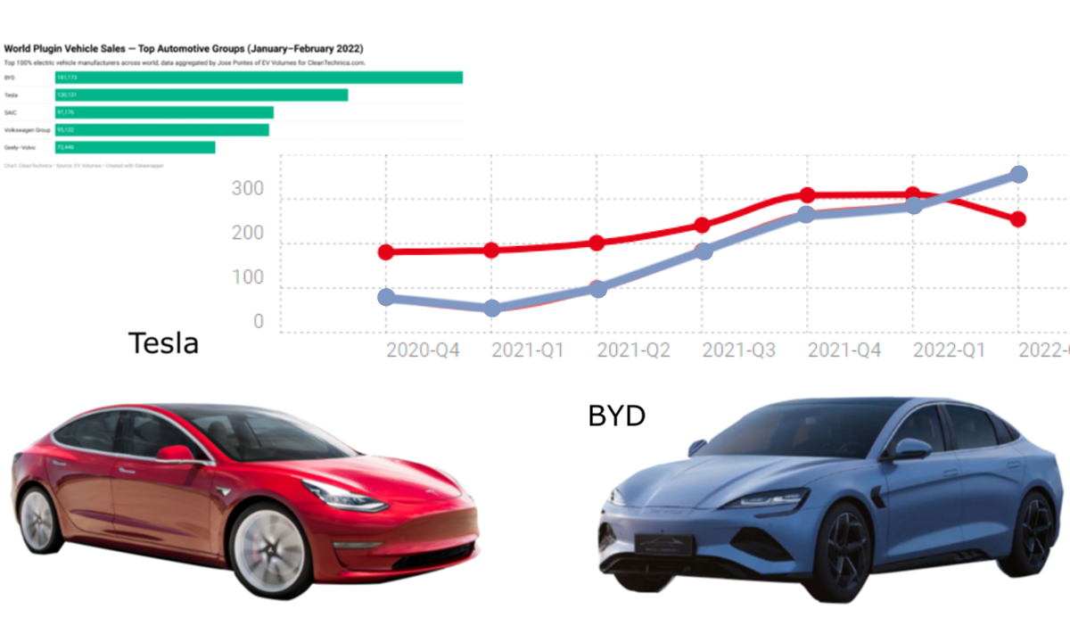 El Ascenso de BYD: El Nuevo Rival de Tesla que No Pasa Desapercibido