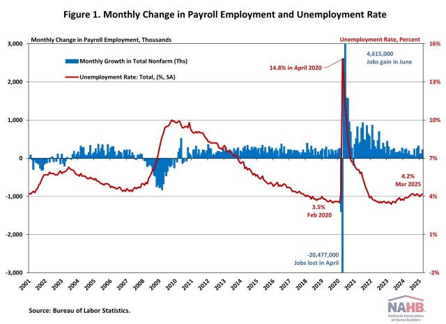 Economía EE.UU.: Crecimiento Laboral Sorprende en Marzo 2025