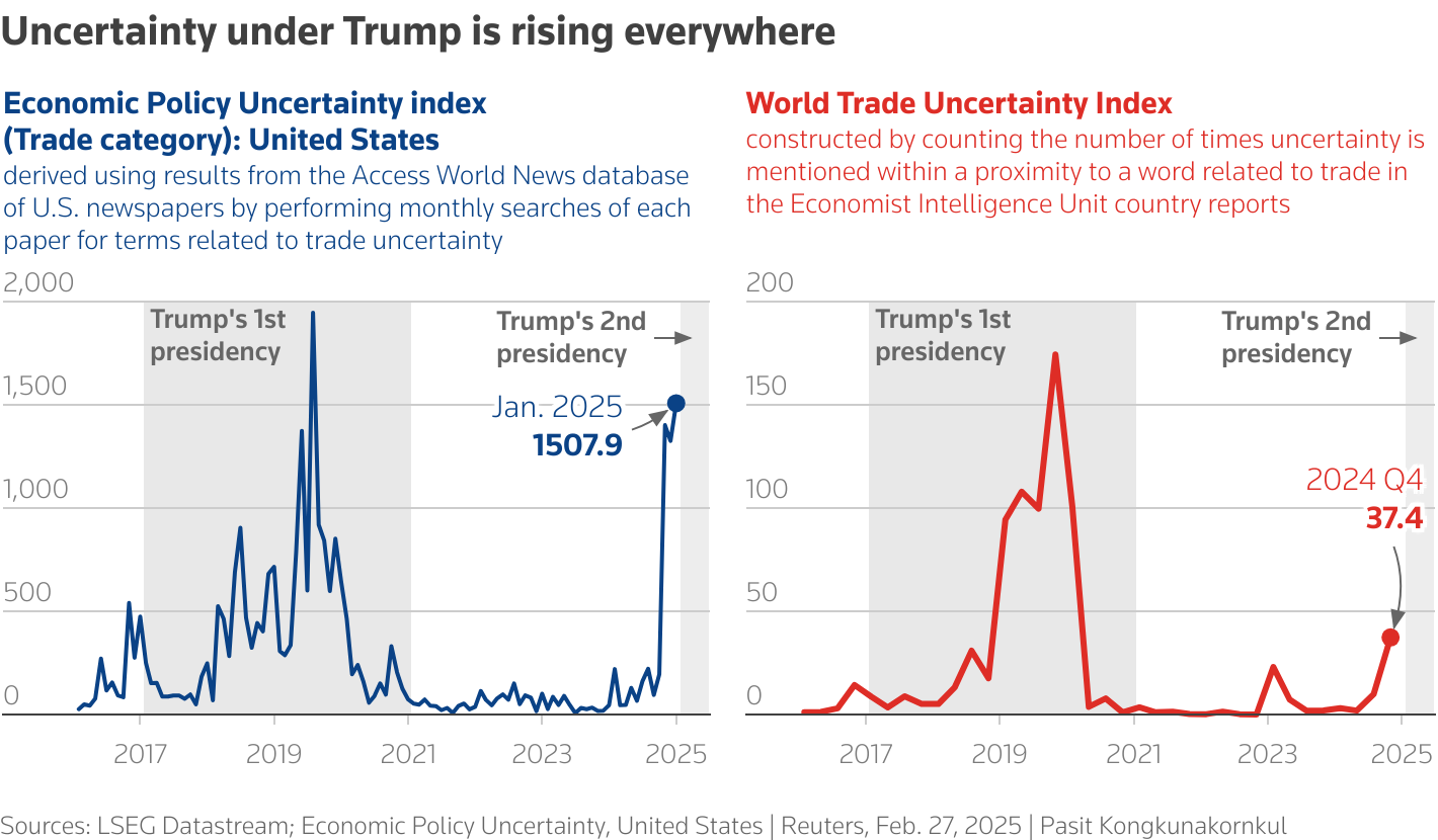 Aranceles de Trump generan incertidumbre económica