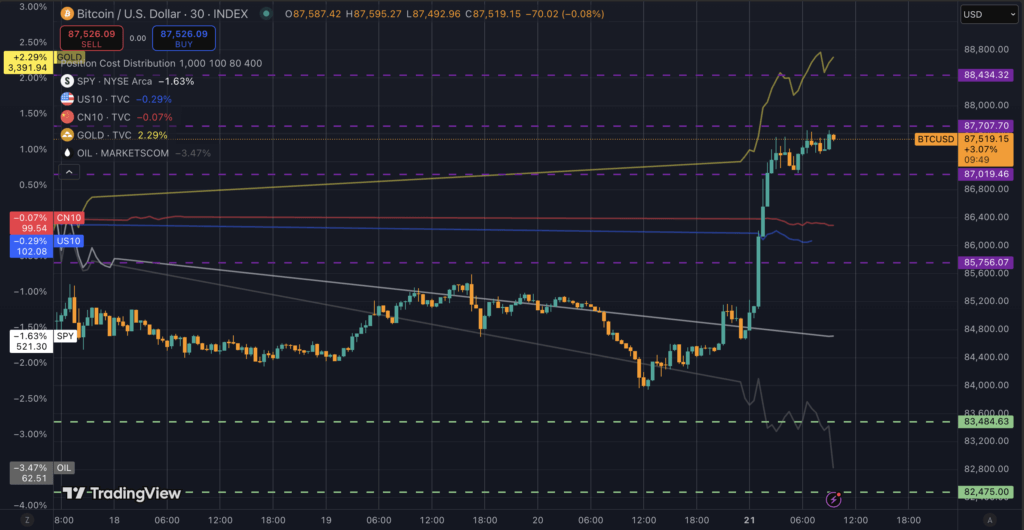 Bitcoin alza: supera los $87,000 mientras el dólar se debilita