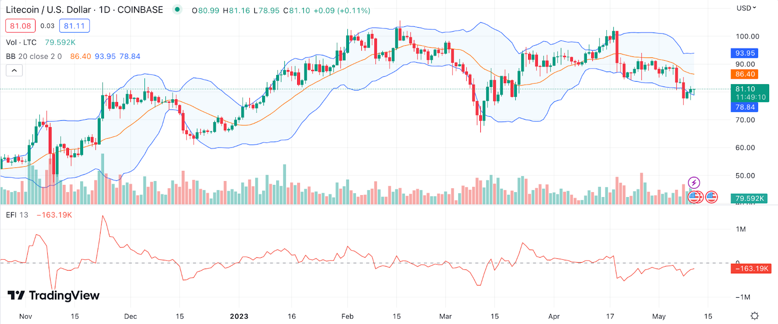 Litecoin Resiliencia: Precio se Mantiene Firme por Encima de $80