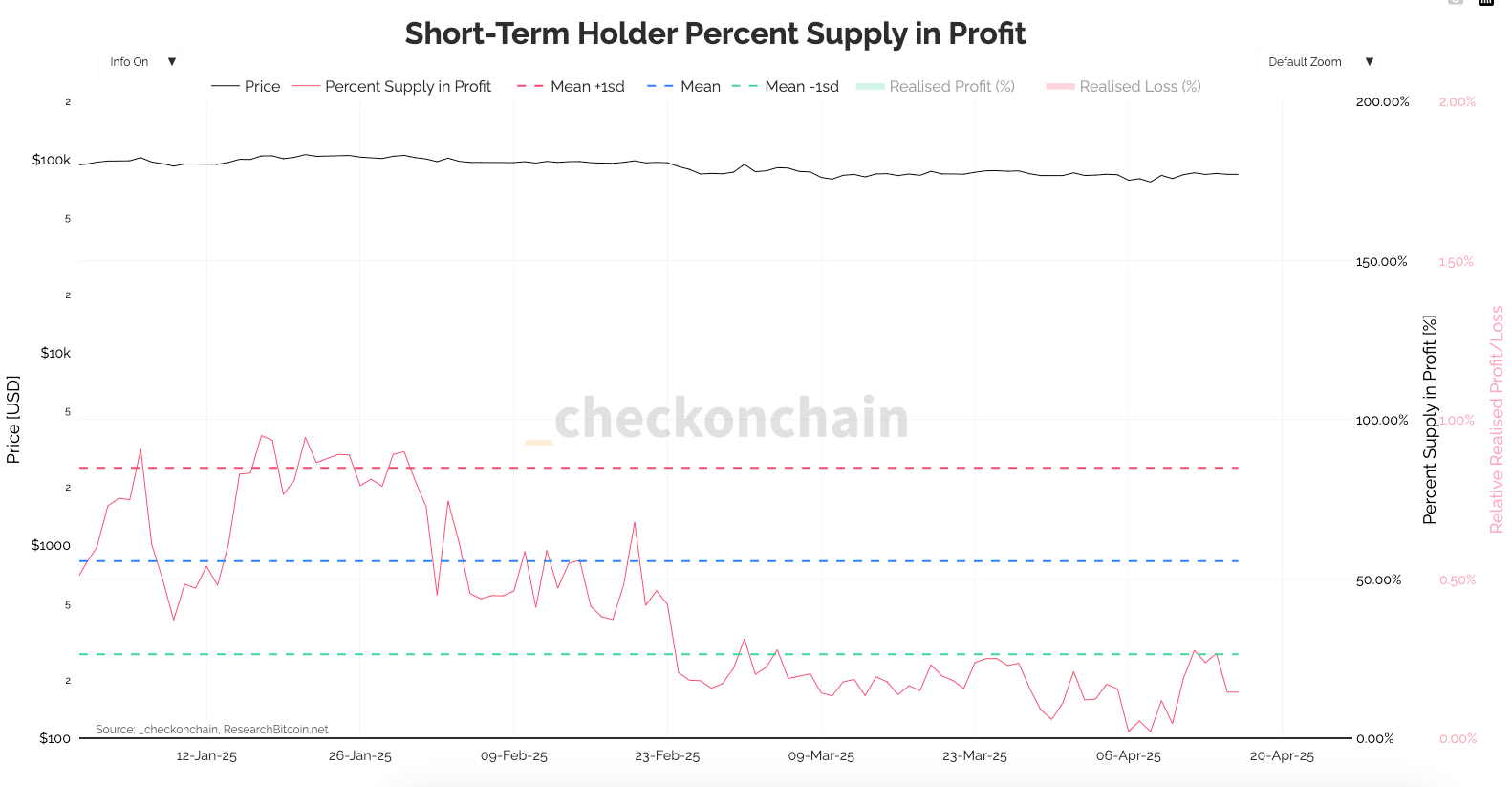Tariff Fears Impactan Rentabilidad de Bitcoin a Corto Plazo