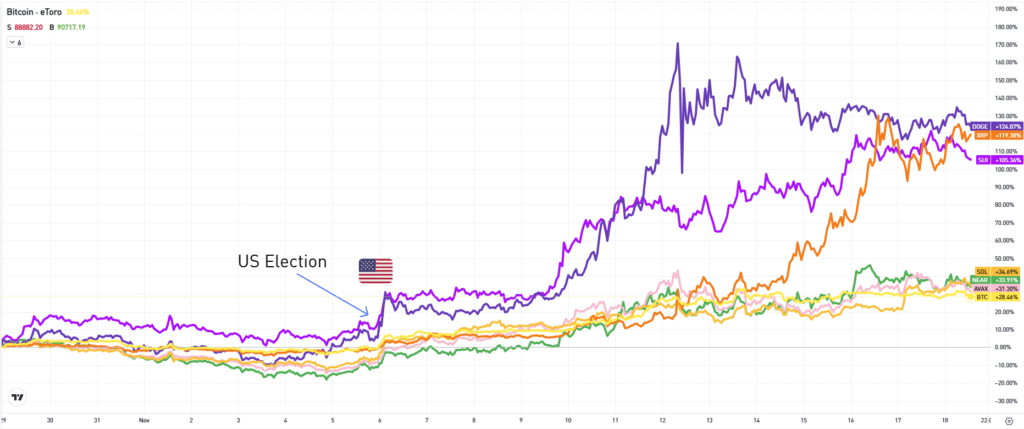 Bitcoin y Altcoins en Alza mientras BTC Supera los 94.000$