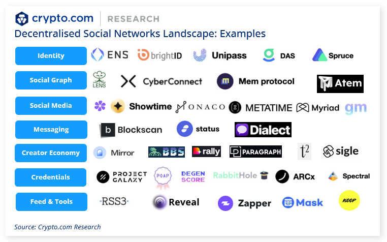 dApps Sociales en Ethereum: Descentralizando Redes y Mensajería