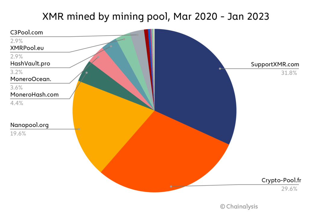 Monero enfrenta regulaciones y cambios de mercado en 2023
