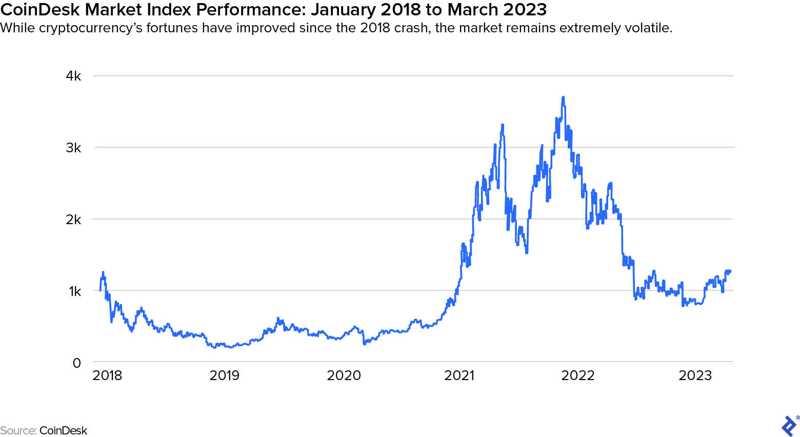 Bitcoin cae a $76,000 y registra pérdidas históricas