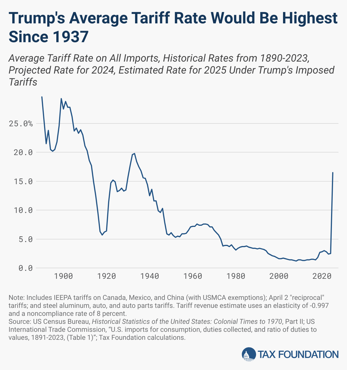 Aranceles de Trump podrían aumentar impuestos a niveles históricos
