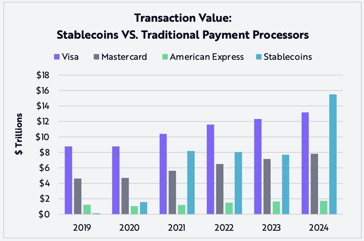 Stablecoins Superan a Visa y Mastercard en Volumen de Transacciones