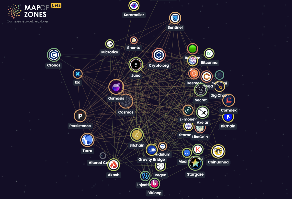 Cosmos Interoperabilidad: Logran Conexión con Ethereum