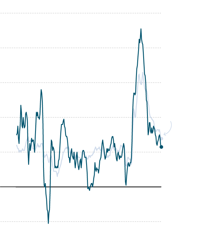 Inflación en EE.UU. cae al 2,4% en marzo mientras aranceles de Trump generan incertidumbre