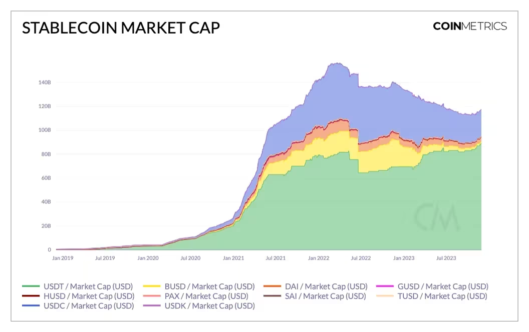 Dai Precio se Mantiene Estable a $0.99996 en el Mercado de Stablecoins