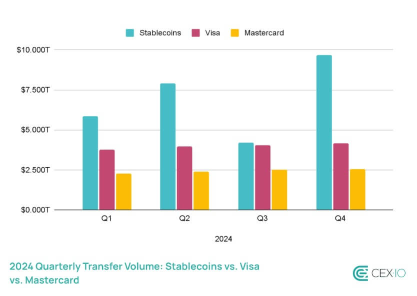 Crecimiento de Stablecoins: Superan a Visa y el sector se transforma