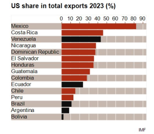 Impacto de los Aranceles de Trump en América Latina