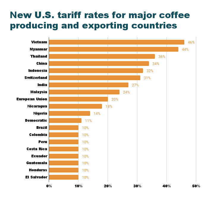 Impacto de los Aranceles de Trump en Café y Jeans