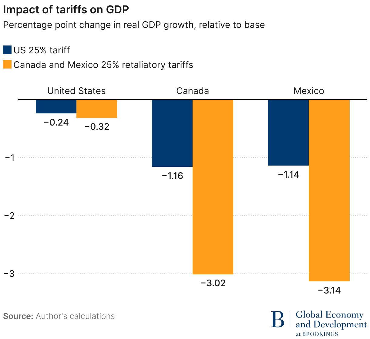 Aranceles de Trump Amenazan Relación Comercial con México