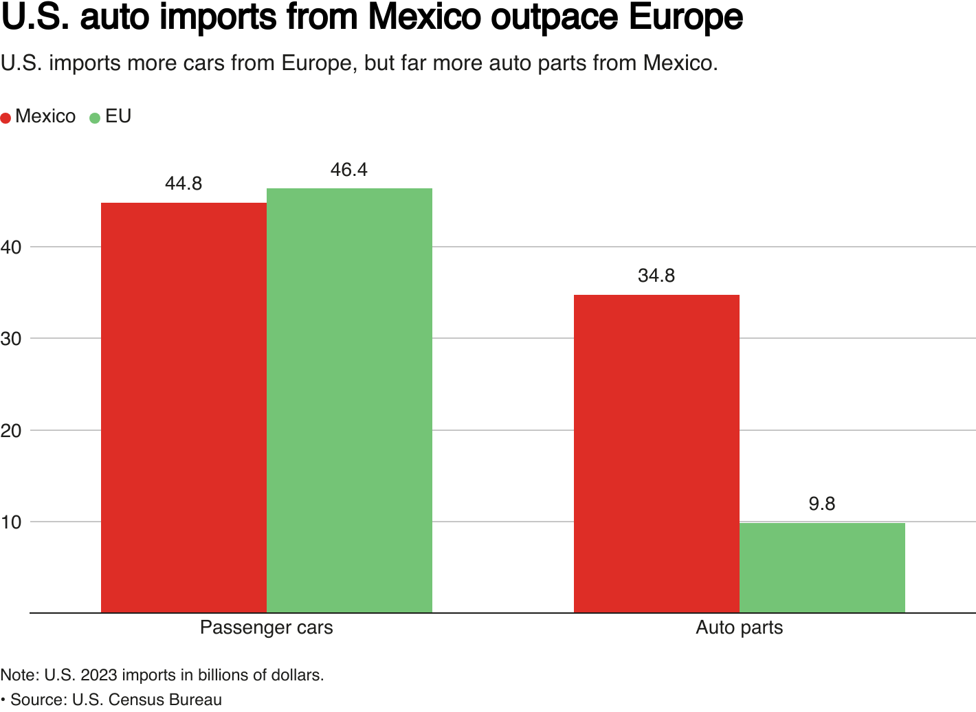 Incertidumbre en México por aranceles automotrices del 25%