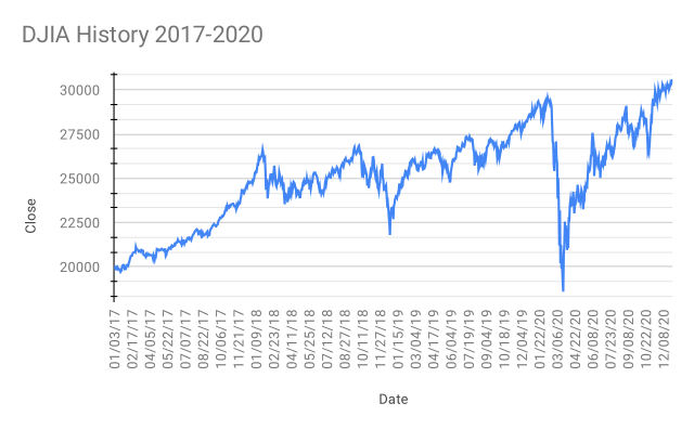 Recuperación en Wall Street por Esperanza de Fin de Guerra Comercial