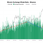 Retención Bitcoin: Ballenas disminuyen ventas en Binance