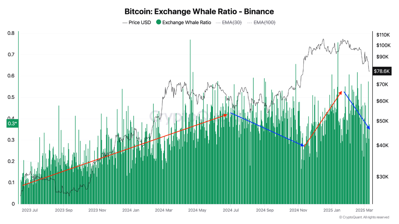 Retención Bitcoin: Ballenas disminuyen ventas en Binance