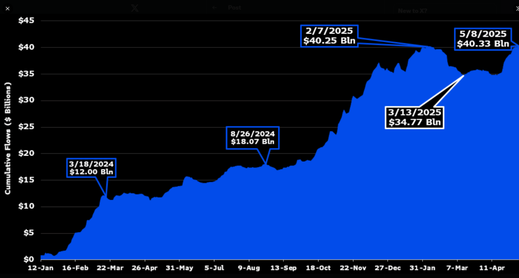 Bitcoin ETFs Logran Récord Histórico en Flujo al Recuperar Precio