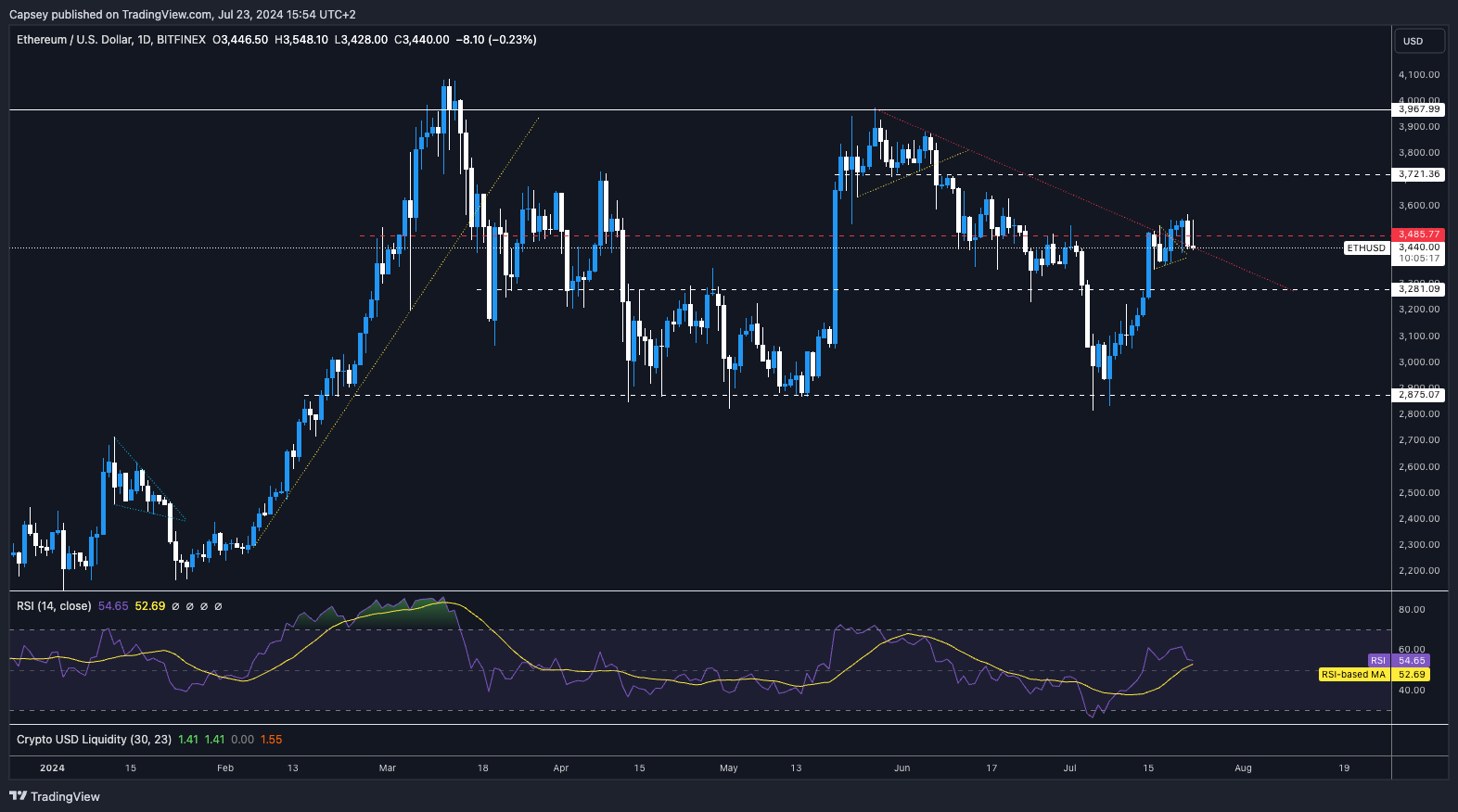 Criptomonedas en Resistencia: Bitcoin, Ethereum y Ripple en Punto Crítico