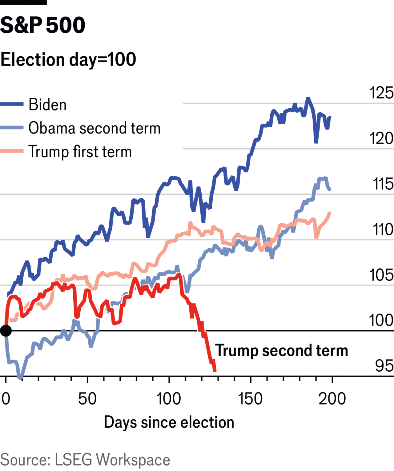 Impacto negativo de la economía Trump afecta a Estados Unidos