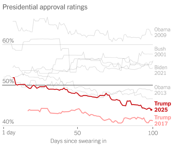 Aprobación de Trump Baja en Primeros 100 Días