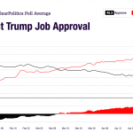 Aprobación de Trump cae en los primeros 100 días de su segundo mandato