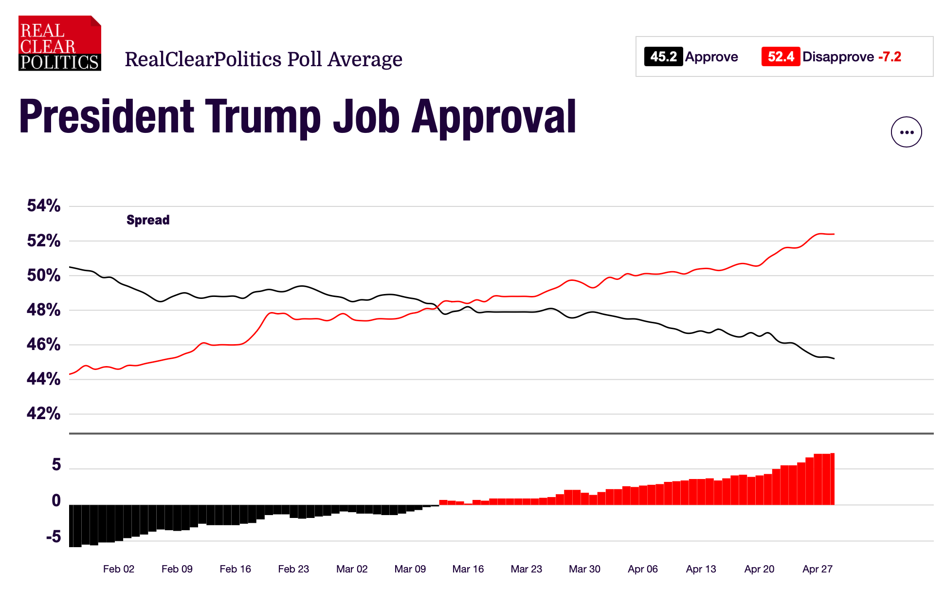 Aprobación de Trump cae en los primeros 100 días de su segundo mandato