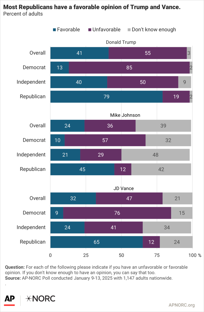 Encuesta revela escepticismo ante políticas económicas de Trump