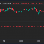 Bitcoin enfrenta caída bajo 103,000$ antes del informe del IPC de EE.UU.